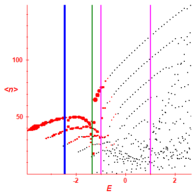 Peres lattice <N>